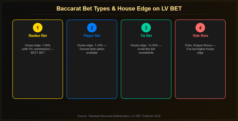Baccarat bet types and house edge comparison on LV BET Philippines showing Banker, Player, Tie and Side Bets