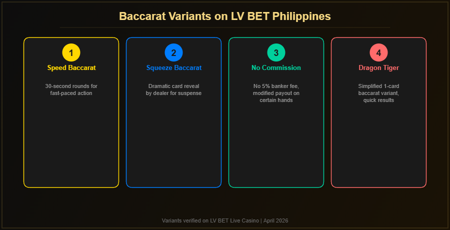 Baccarat variants on LV BET Philippines including Speed, Squeeze, No Commission and Dragon Tiger