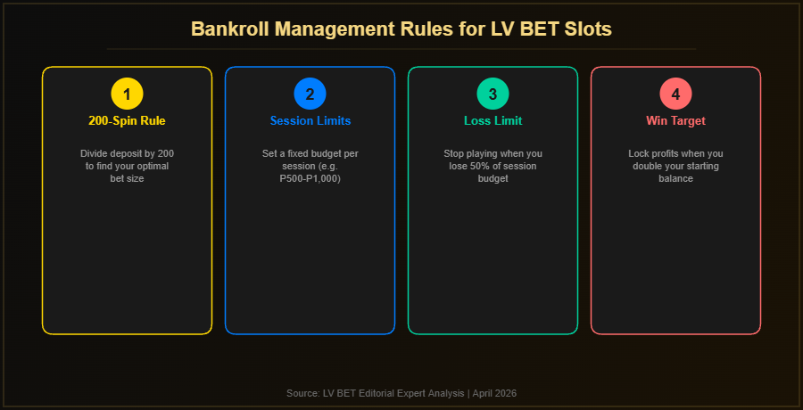 Bankroll management rules for LV BET slots including 200-Spin Rule, session limits, loss limits and win targets