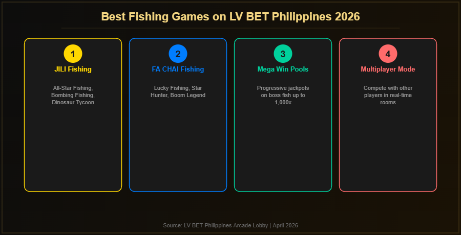 Best fishing games on LV BET Philippines 2026 including JILI Fishing, FA CHAI Fishing, Mega Win Pools and Multiplayer Mode