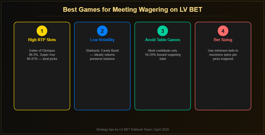 Best games and strategies for meeting wagering requirements on LV BET Philippines