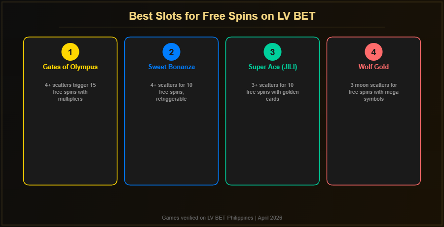 Best slots for free spin bonuses on LV BET Philippines including Gates of Olympus, Sweet Bonanza, Super Ace and Wolf Gold