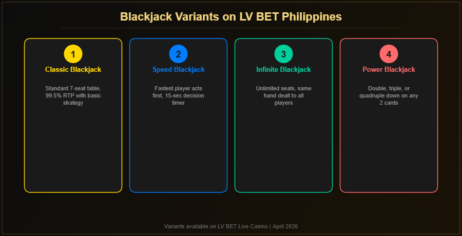 Blackjack variants available on LV BET Philippines including Classic, Speed, Infinite and Power Blackjack