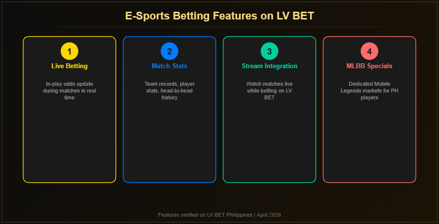E-sports betting features on LV BET Philippines including live betting, match stats, stream integration and MLBB specials