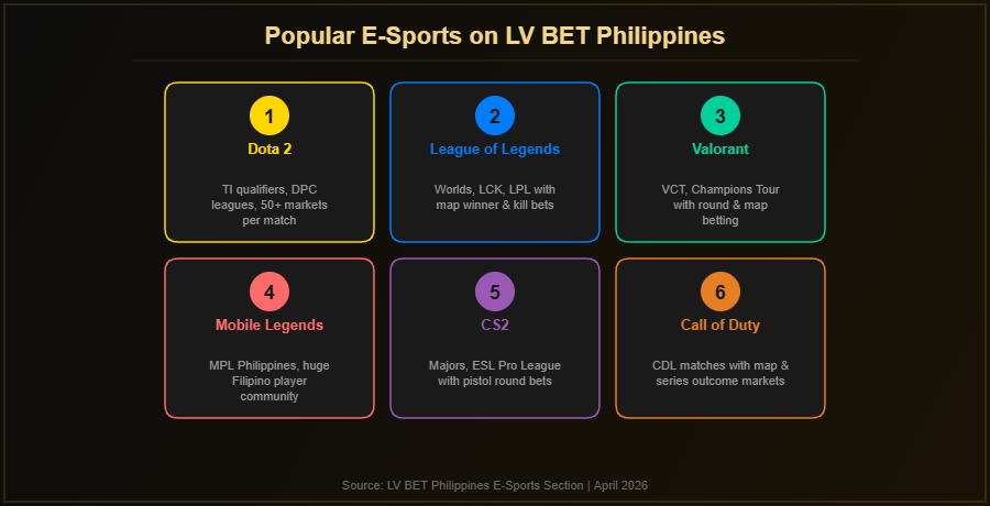 Popular e-sports games for betting on LV BET Philippines including Dota 2, League of Legends, Valorant, Mobile Legends, CS2 and Call of Duty