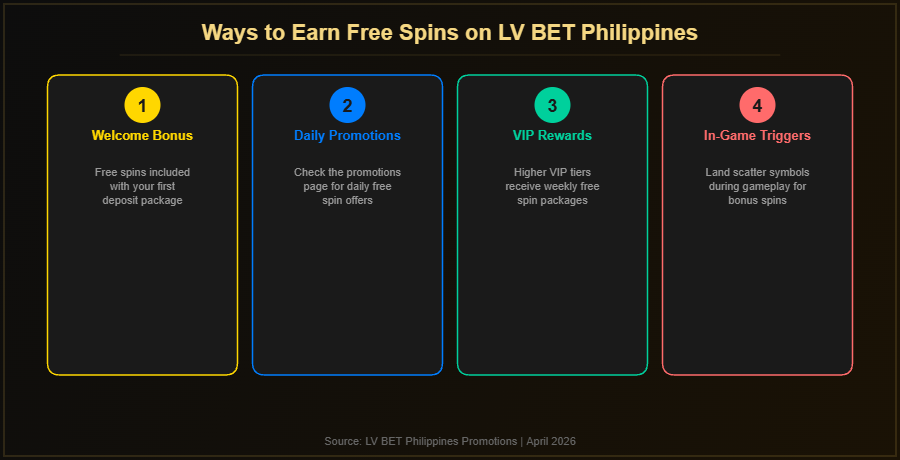 Four ways to earn free spins on LV BET Philippines including welcome bonus, daily promotions, VIP rewards and in-game triggers