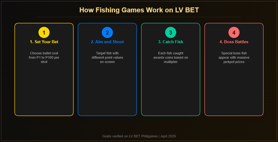 Step by step guide showing how fishing games work on LV BET Philippines from setting bets to boss battles