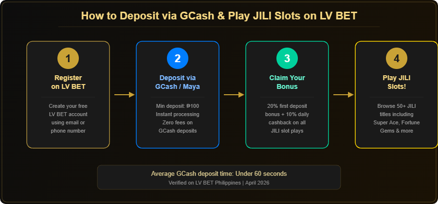 Step-by-step infographic showing deposit via GCash or Maya and play JILI slots on LV BET Philippines in 4 steps