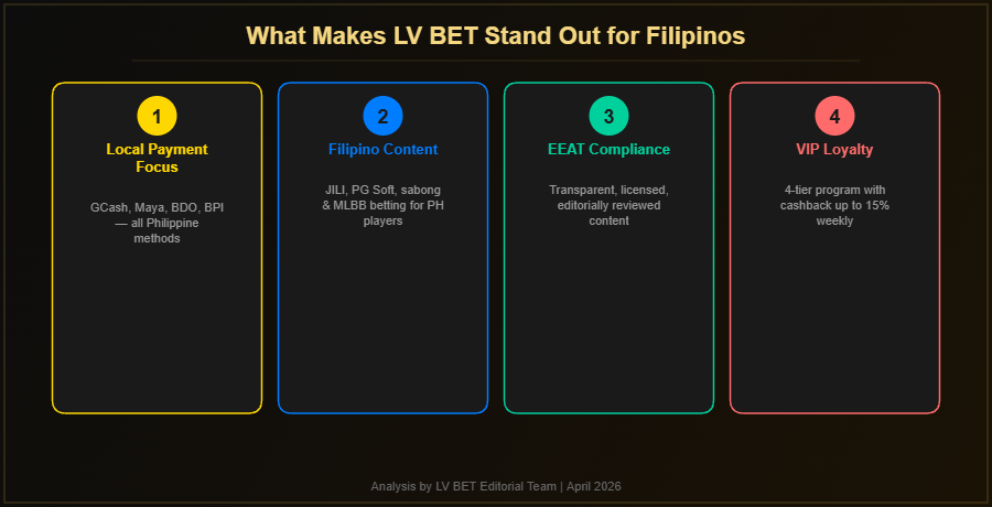 What makes LV BET stand out for Filipino players including local payment focus, Filipino content, EEAT compliance and VIP loyalty