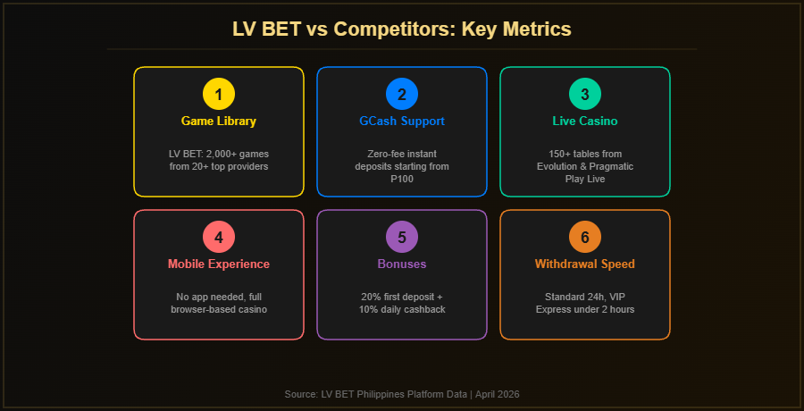 LV BET key metrics comparison showing game library, GCash support, live casino, mobile experience, bonuses and withdrawal speed