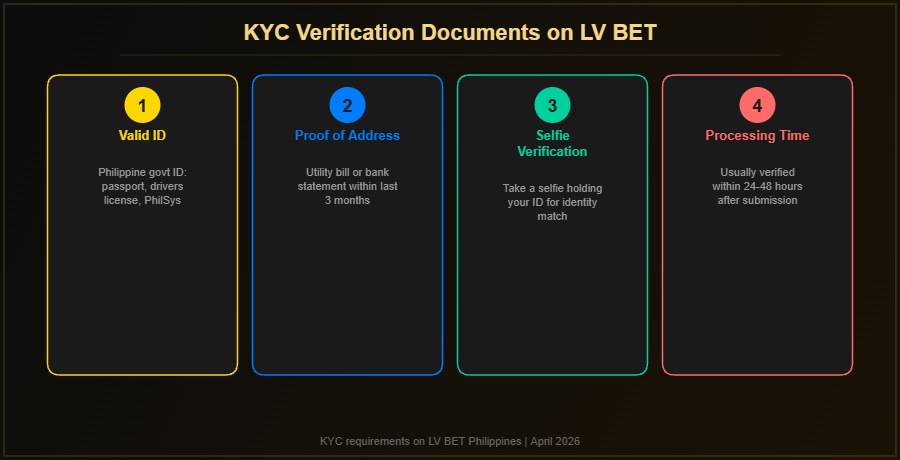 KYC verification documents required on LV BET Philippines including valid ID, proof of address, selfie and processing time