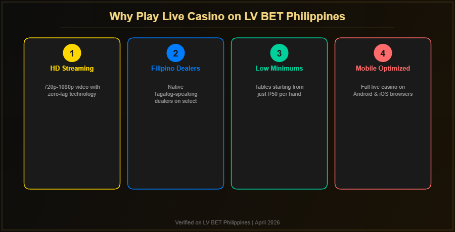 Infographic explaining advantages of LV BET live casino for Filipino players including HD streaming, Filipino dealers, low minimums and mobile optimization