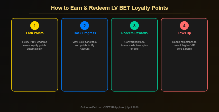 How to earn and redeem LV BET loyalty points for Filipino players step by step