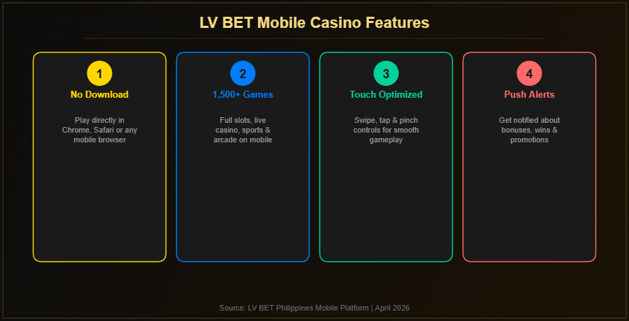 LV BET mobile casino features including no download needed, 1500+ games, touch optimized controls and push notifications