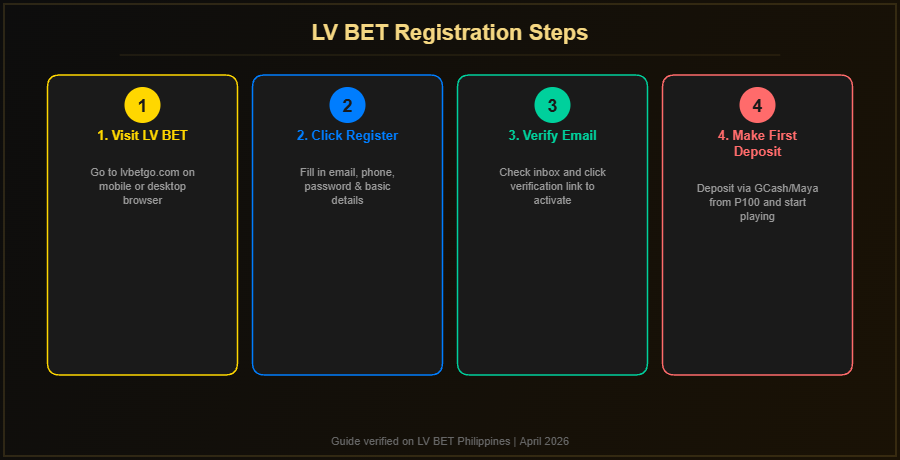 LV BET registration steps for Filipino players showing visit site, click register, verify email and make first deposit
