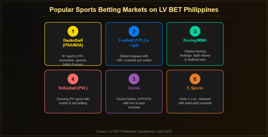 Popular sports betting markets on LV BET Philippines including basketball, football, boxing, volleyball, tennis and e-sports