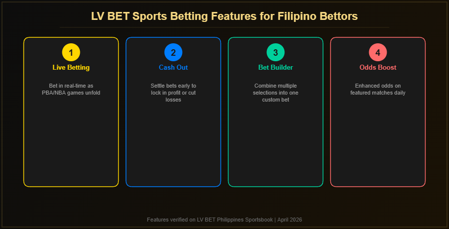 LV BET sports betting features for Filipino bettors including live betting, cash out, bet builder and odds boost