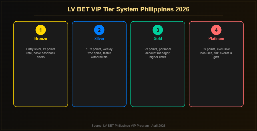 LV BET VIP tier system Philippines 2026 showing Bronze, Silver, Gold and Platinum levels with benefits