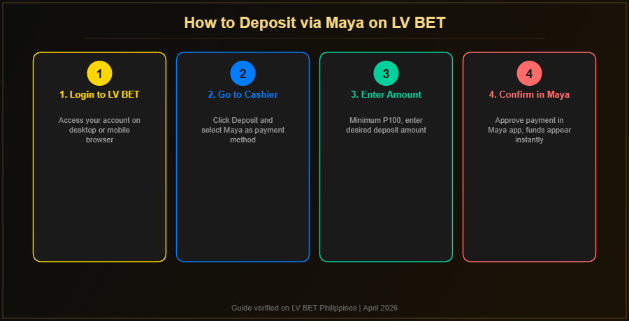 Step by step guide to depositing via Maya on LV BET Philippines from login to instant funds