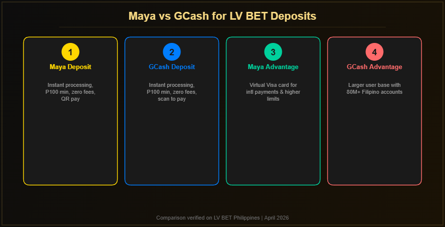 Maya vs GCash comparison for LV BET Philippines casino deposits showing features and advantages of each e-wallet