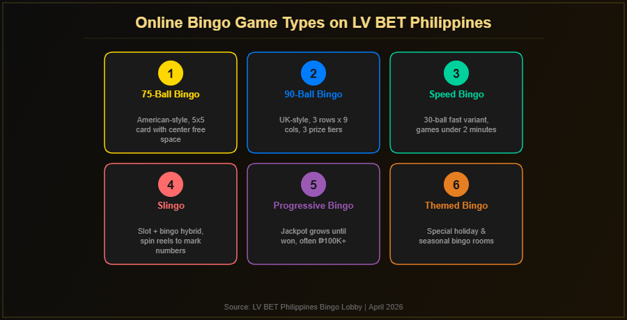 Online bingo game types on LV BET Philippines including 75-ball, 90-ball, Speed Bingo, Slingo, Progressive and Themed Bingo