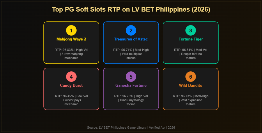 PG Soft slots RTP comparison chart on LV BET Philippines 2026 showing Mahjong Ways 2, Treasures of Aztec, Fortune Tiger and more
