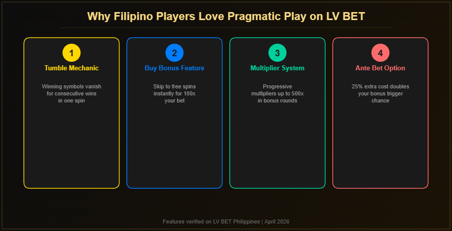 Infographic explaining key Pragmatic Play slot features on LV BET including Tumble mechanic, Buy Bonus, Multiplier system, and Ante Bet option