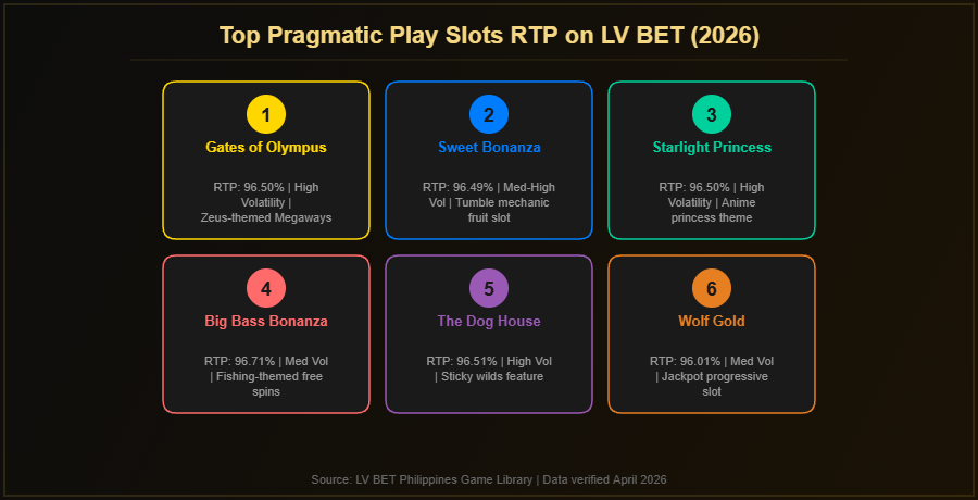 Top Pragmatic Play slots RTP comparison chart on LV BET Philippines 2026 showing Gates of Olympus, Sweet Bonanza, Starlight Princess, Big Bass Bonanza, The Dog House, and Wolf Gold