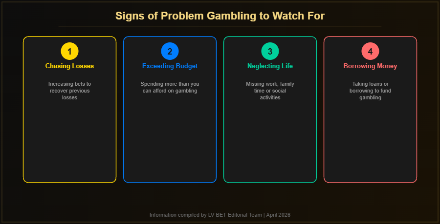 Warning signs of problem gambling including chasing losses, exceeding budget, neglecting responsibilities and borrowing money