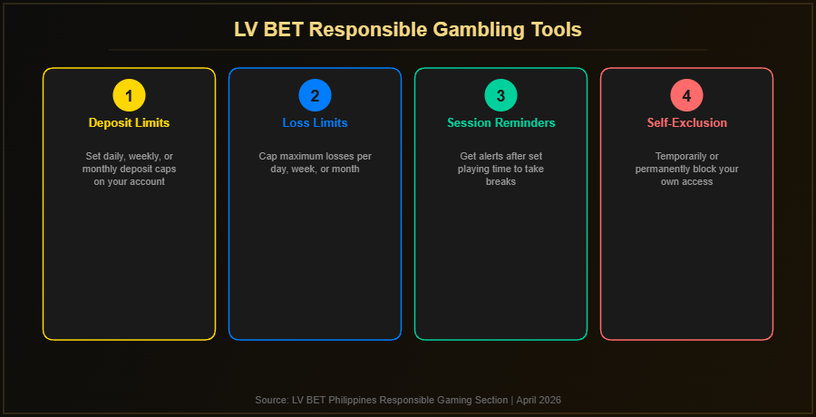 LV BET responsible gambling tools including deposit limits, loss limits, session reminders and self-exclusion options