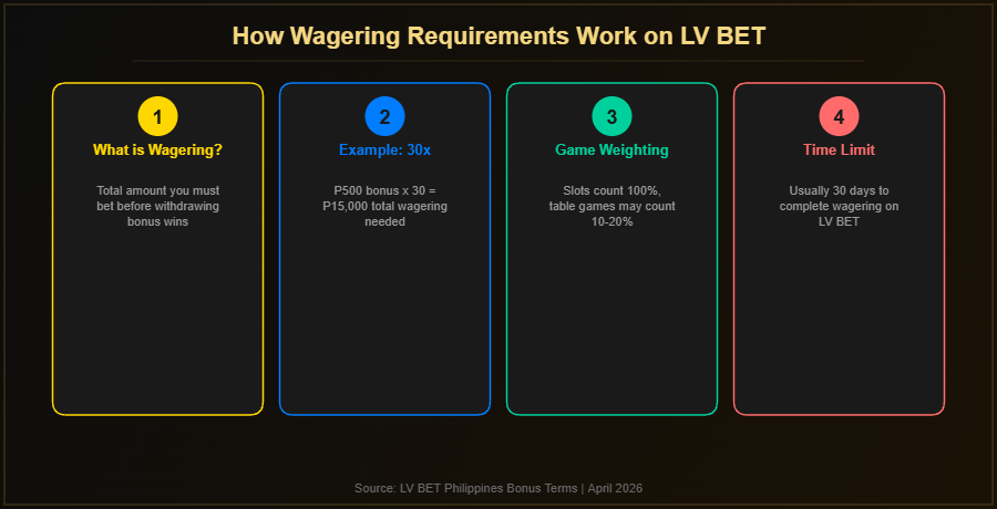 How wagering requirements work on LV BET Philippines showing definition, example calculation, game weighting and time limits